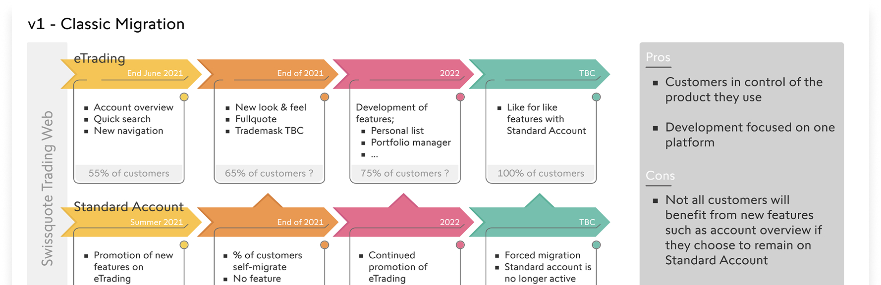 The v1 Classic Migration strategy diagram — a phased timeline showing how eTrading and Standard Account customers would be progressively moved across, with pros and cons for each approach