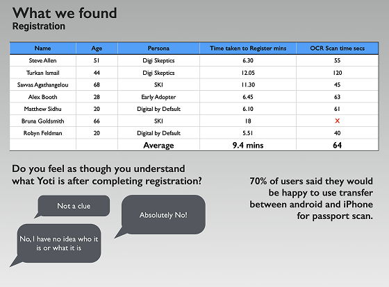 User testing results table showing time on task, success rates and findings across participants